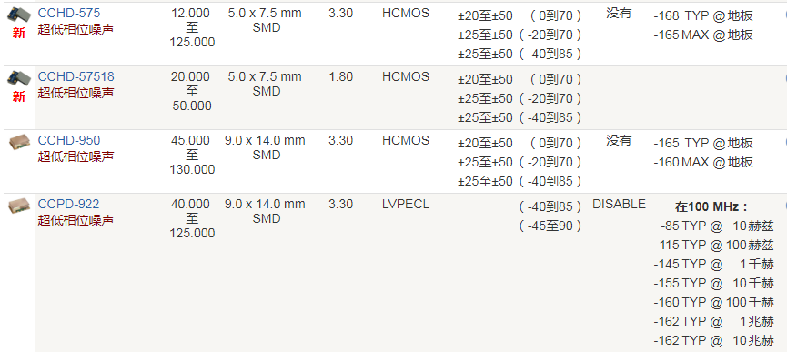 Crystek晶振,有源晶振,CCHD-575晶振,OSC晶振
