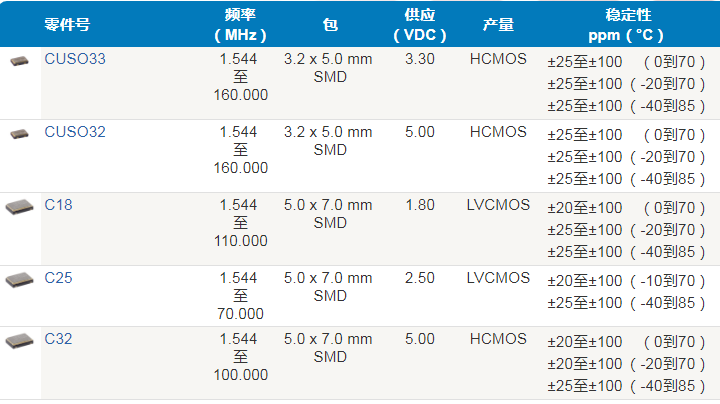 Crystek晶振,时钟振荡器,CUSO33xx晶振,5032石英晶振