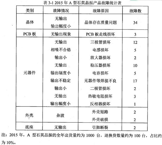 3-1A型晶振故障统计表
