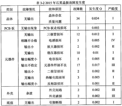 3-2控制故障发生度