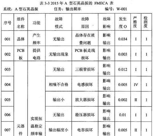 3-3A型晶振的FMECA表1
