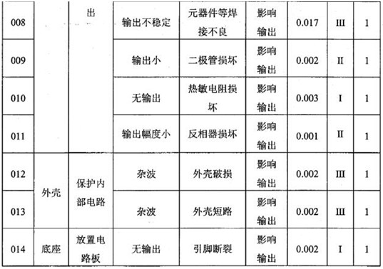 3-3A型晶振的FMECA表2