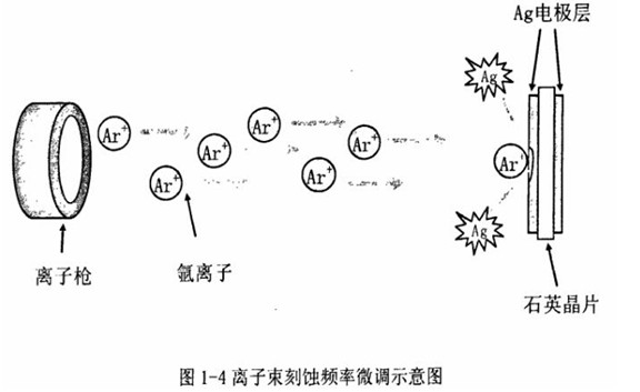 1-4离子束刻蚀频率微调示意图