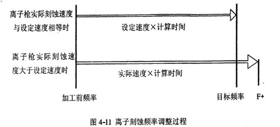 4-11离子刻蚀频率调整过程
