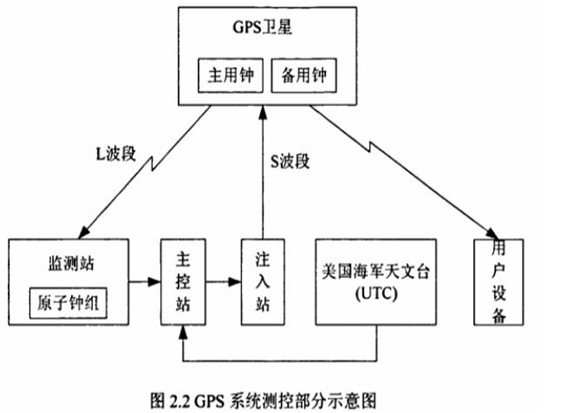 2.2GPS系统测控部分示意图