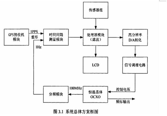 3.1系统总体方案框图