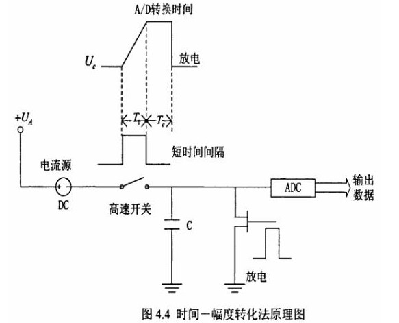 4.4时间一幅度转化法原理图