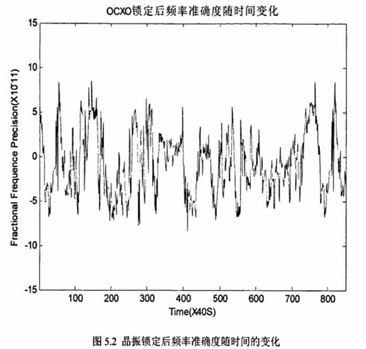 5.2晶振锁定后频率准确度随时间的变化