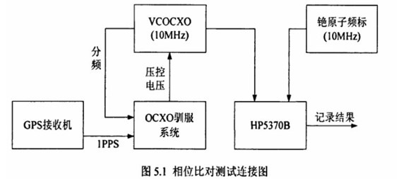 图5.1相位比对测试连接图