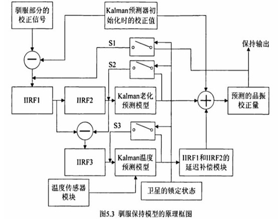 5.3驯服保持模型的原理框图