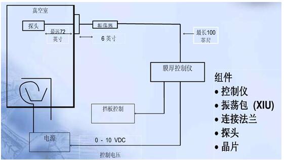 石英晶体振荡测厚仪