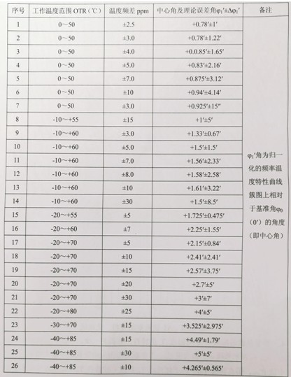 表3.2.2工作温度范围-温度频差中心关系表