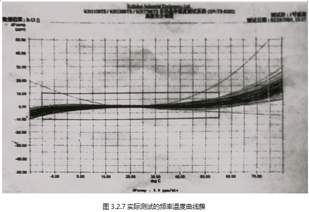 图3.2.7实际测试的频率温度曲线