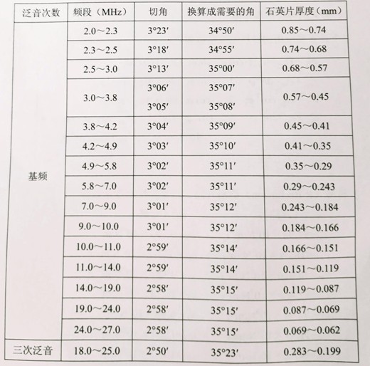 表3.6.1各频段石英片切角及换算成所需角度表