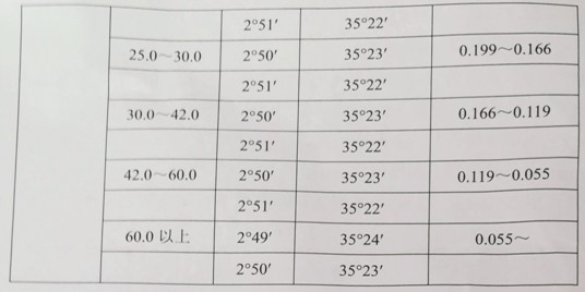 表3.6.1三次泛音