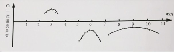 图3.6.7长度Z轴向的关系曲线