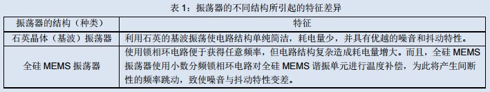 石英晶体振荡器,MEMS振荡器