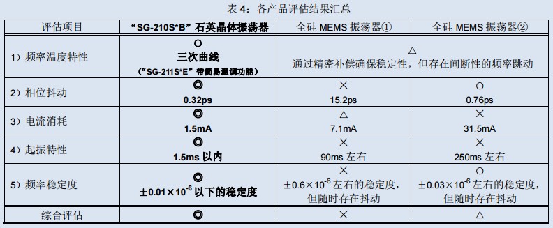全硅MEMS振荡器,有源晶振,石英晶体振荡器