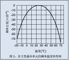 高精度实时时钟32.768K晶体振荡器模块（一）