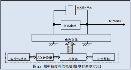 高精度实时时钟32.768K晶体振荡器模块（二）