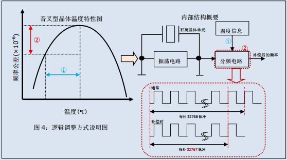 高精度实时时钟32.768K晶体振荡器模块（二）