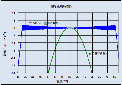 高精度实时时钟32.768K晶体振荡器模块（二）