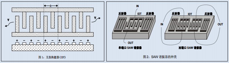 SAW谐振器,声表面滤波器