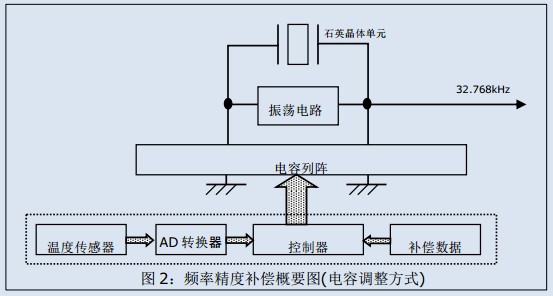 石英晶体振荡器,TCXO晶振温度补偿方法