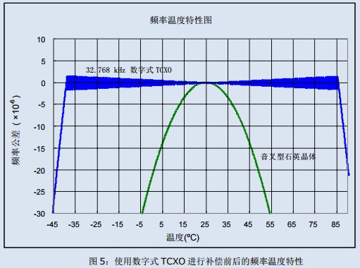 石英晶体振荡器,TCXO晶振温度补偿方法