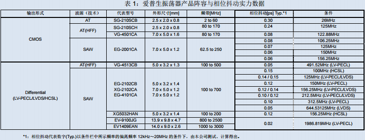 低相位抖动晶振,爱普生有源晶振