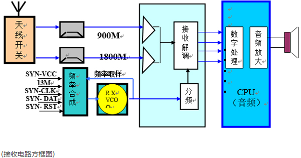 关于智能手机的射频电路组成和特点