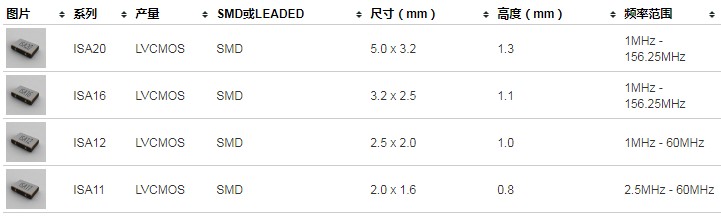 ILSI汽车级晶振,ISA/IXA晶振