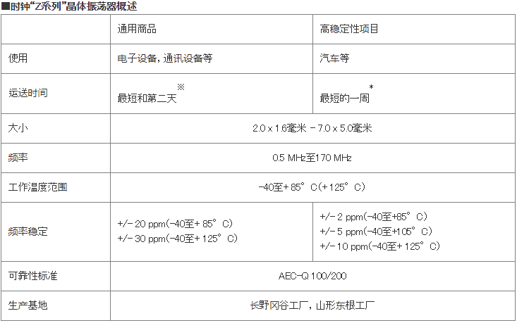 京瓷晶振新推出的"Z"系列时钟石英晶体振荡器