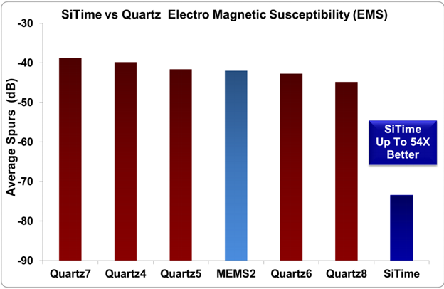 论MEMS振荡器与石英振子的电磁敏感性比较谁更胜一筹
