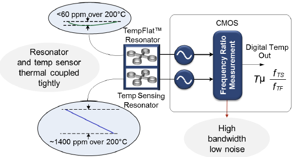 SITIME晶振无噪声温度补偿的双MEMS振荡器温度传感技术