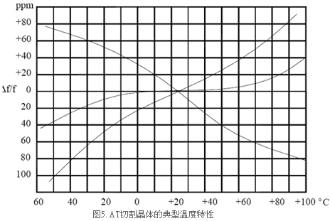 石英晶振的AT切割和BT切割晶体之间的差异分析