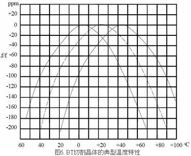 石英晶振的AT切割和BT切割晶体之间的差异分析