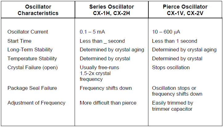 低频石英晶体振荡器设计的比较