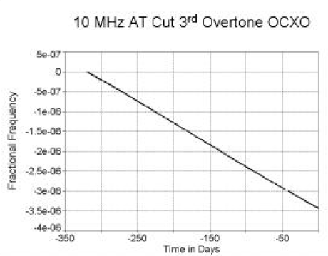石英晶体振荡器的老化性能结果