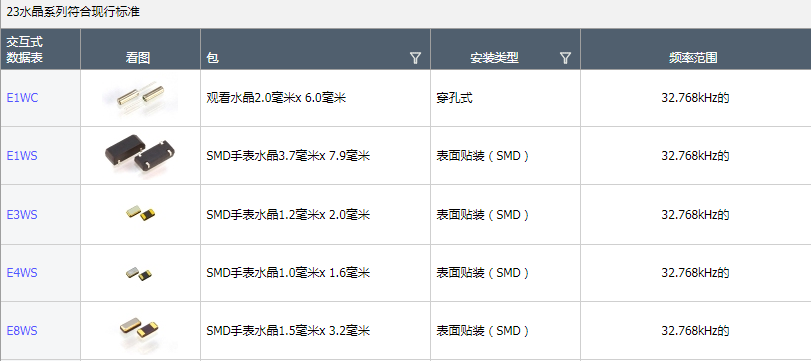 ECLIPIEK晶振推出了为物联网革命设计的1.2毫米X2.0毫米32.768K系列