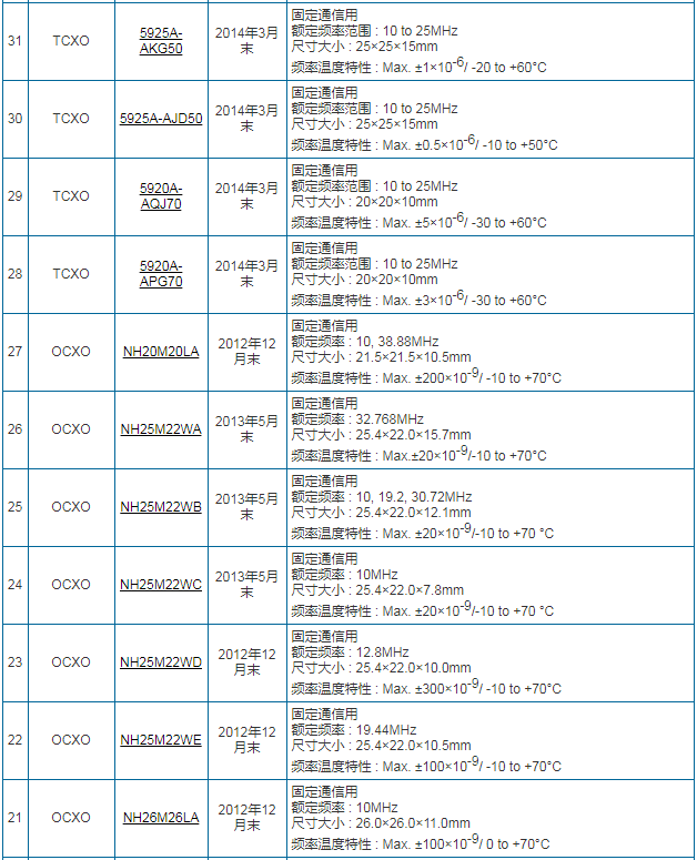 NDK晶振最新出炉终止量产的型号以及料号变更情报