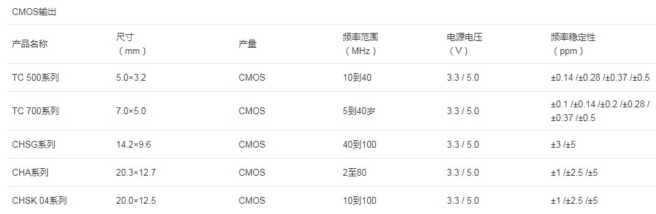 纳卡温度补偿晶振,NAKA温补晶振型号列表