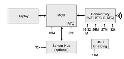 SITIME晶振集团为解决可穿戴技术推出32.768K计时解决方案