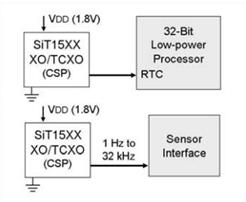 SITIME晶振集团为解决可穿戴技术推出32.768K计时解决方案