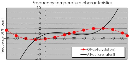 RIVER晶振集团的开发1612贴片晶振GT切割石英晶振单元