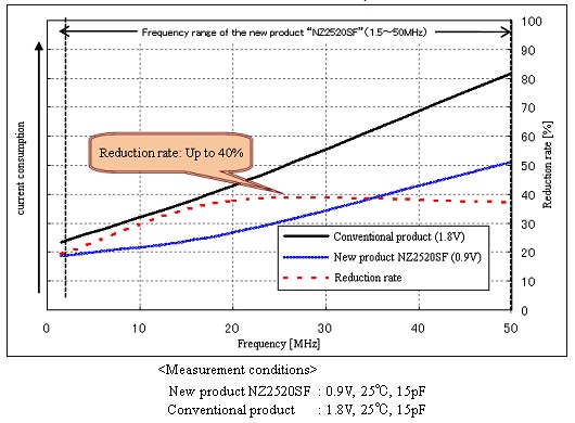 NDK开发出NZ2520SF晶振世界上第一款超低电压（0.8Vmin）时钟晶体振荡器