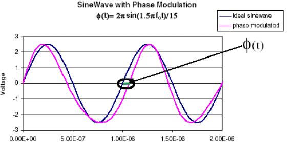 石英晶体振荡器的相位噪声质量测量曲线图