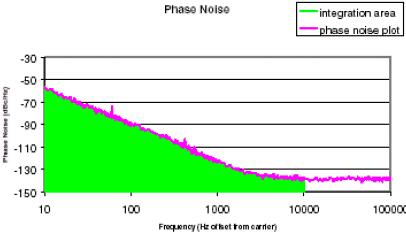 石英晶体振荡器低相位抖动曲线图