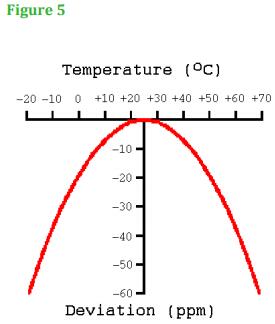 时间与石英晶体保持一致
