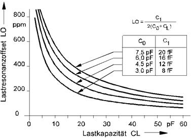 具有负载能力的石英振荡器